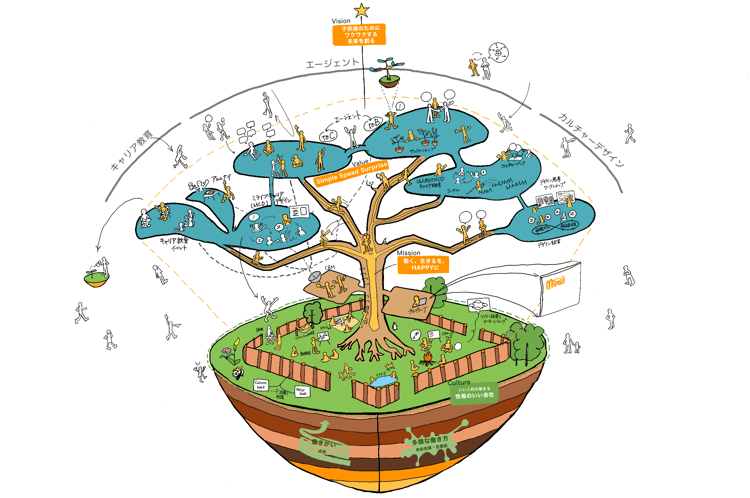 ミライフカルチャー | 株式会社ミライフ | 100%個人起点キャリア