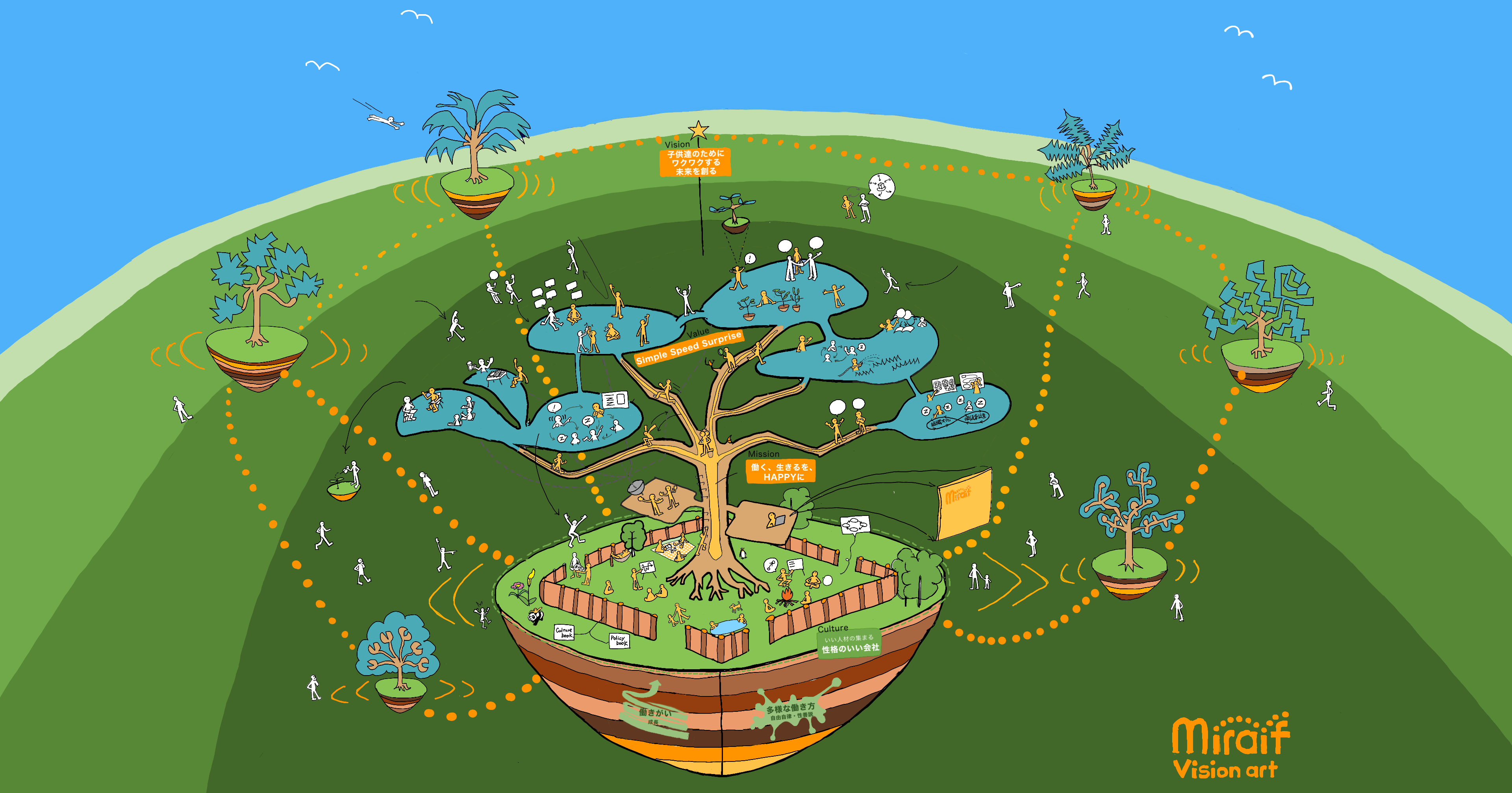 ミライフカルチャー | 株式会社ミライフ | 100%個人起点キャリア